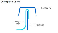 Coping Strips for Overlap Above Ground Pool Liner – All Pool Sizes Round Oval