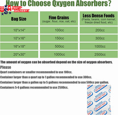 120 Packs 500CC Food Grade Oxygen Absorbers (10 Pack in Individual Vacuum Bag )