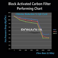 4PK- 9.875″ x 2.5″ Coconut Shell Carbon Block Water Filter for Whole house & RO