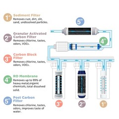 4 Stage Reverse Osmosis System Water Filter with 150 GPD RO Membrane Replacement