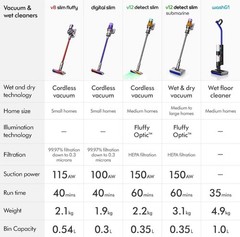 New Dyson V8 | Slim Fluffy Cordless Vacuum Cleaner | RED