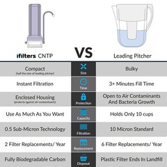 Countertop Ultra Drinking Water Filter For VOCs Cysts Pesticides Chlorine, Clear