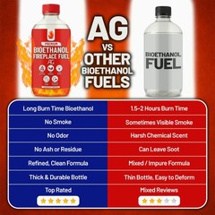 Bio Ethanol Fireplace Fuel (3×1 L) For Tabletop Fires, Stoves,Versatile Clean