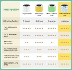 4 Smoke Remover Filters Compatible w/ Levoit & VortexAir Core 300’s, PuroAir 240