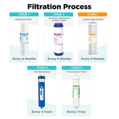 5 Stage 36/50/75/100/150GPD RO Reverse Osmosis Water Purifier Replacement Filter