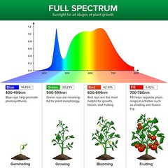 SANSI 36W LED Grow Light Full Spectrum Plant Light 400W Equiv Grow Lamp