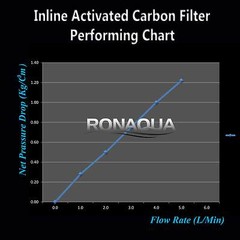Inline Coconut Grade Activated Carbon Pre/Post Filter Set of 2