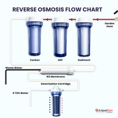 LiquaGen 5 Stage Premium 100 GPD RO/DI Water Filter System + Gauge & TDS Meter