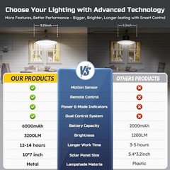 Solar Shed Lights Indoor Outdoor Motion Sensor Pendant Light Daytime Available