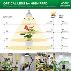 SANSI 36W LED Grow Light Full Spectrum Plant Light 400W Equiv Grow Lamp