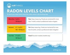 Airthings Corentium Home Digital Radon Gas Detector