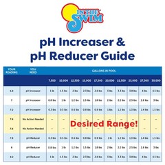 In The Swim Pool pH Increaser – Soda Ash to Raise pH Levels