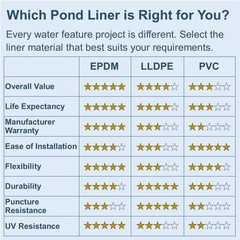 LifeGuard 15′ x 15′ EPDM 60-Mil Pond Liner – Fish Safe