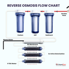 LiquaGen Maestro 7 Stage 150 GPD RO/DI Water Filter System DI Reverse Osmosis