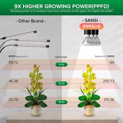 SANSI LED Grow Lights for Indoor Plants Full Spectrum Pot Clip Grow Light USED