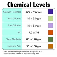 99.3% Sodium Di-Chlor Granular Swimming Pool & Spa Chlorine – (Various Kits)