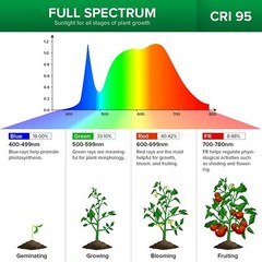 SANSI LED Grow Lights for Indoor Plants Full Spectrum Pot Clip Grow Light USED