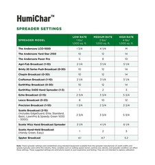The Andersons HumiChar Organic Soil Amendment with Humic Acid and Biochar 40 lb