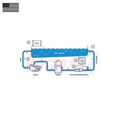 Saltwater Chlorine Generators 25K / 40K GAL Hayward AQUARITE S3 Pool Water
