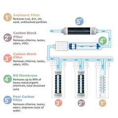 5 Stage Reverse Osmosis 50/75/100/150 GPD RO Membrane Sediment Water Filter Set