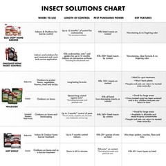 Spectracide Triazicide Insect Killer for Lawns Granules Kill Lawn-Damaging 10LB