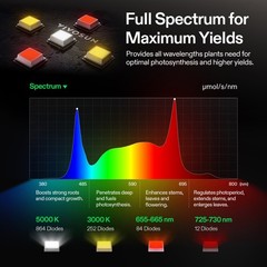 VIVOSUN LumaLight 320W LED Grow Light for Indoor Plants Deep Canopy Penetration