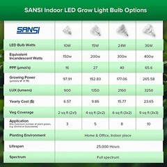 SANSI 36W LED Grow Light Full Spectrum Plant Light 400W Equiv Grow Lamp